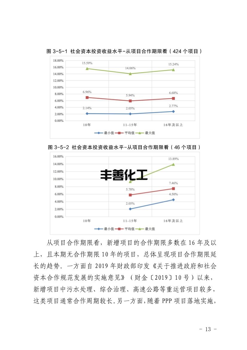 103109330562_0四川PPP_13.jpg 四川省PPP项目投资收益分析报告:污水处理项目平均收益水平均表现较高(图13)