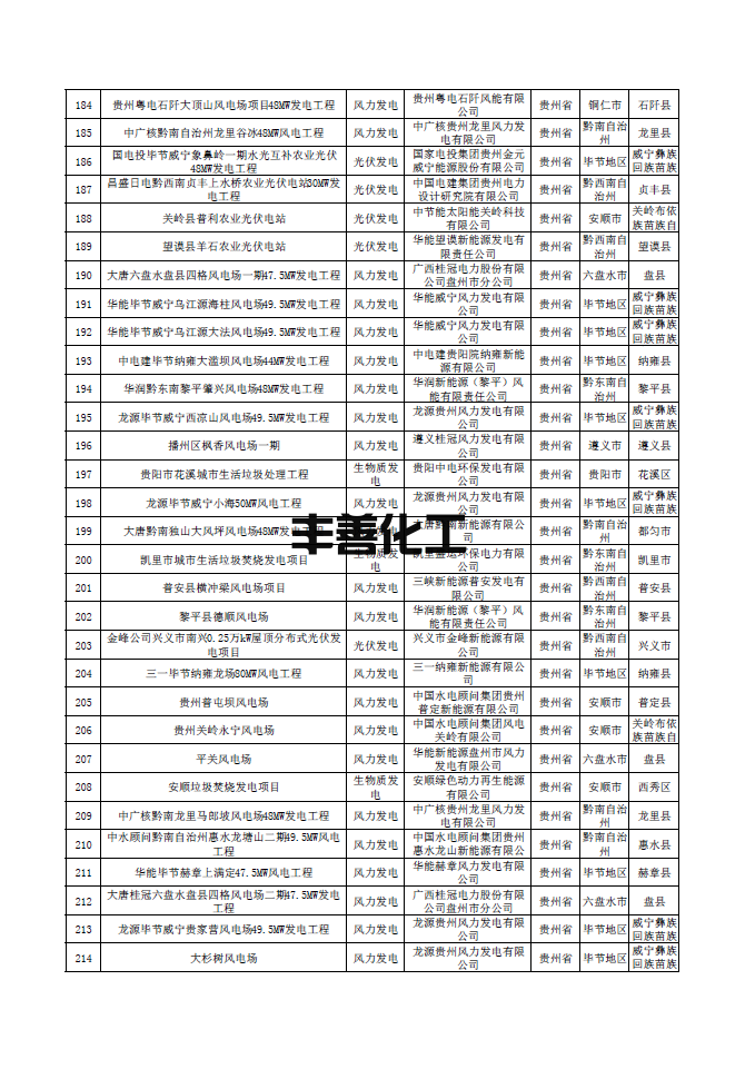 南方电网公示第一批可再生能源发电补贴核查确认的合规项目清单 含海南、云南、广东、广西、贵州地区项目(图7)