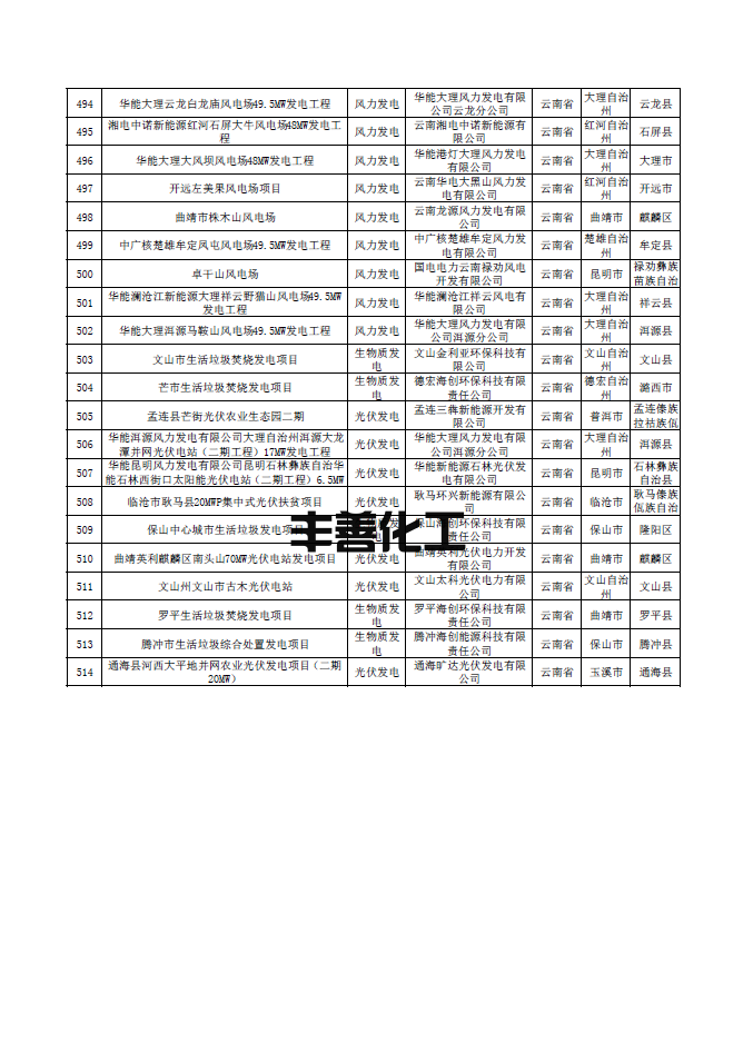 南方电网公示第一批可再生能源发电补贴核查确认的合规项目清单 含海南、云南、广东、广西、贵州地区项目(图17)