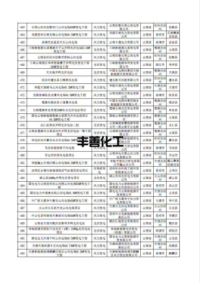 南方电网公示第一批可再生能源发电补贴核查确认的合规项目清单 含海南、云南、广东、广西、贵州地区项目(图16)