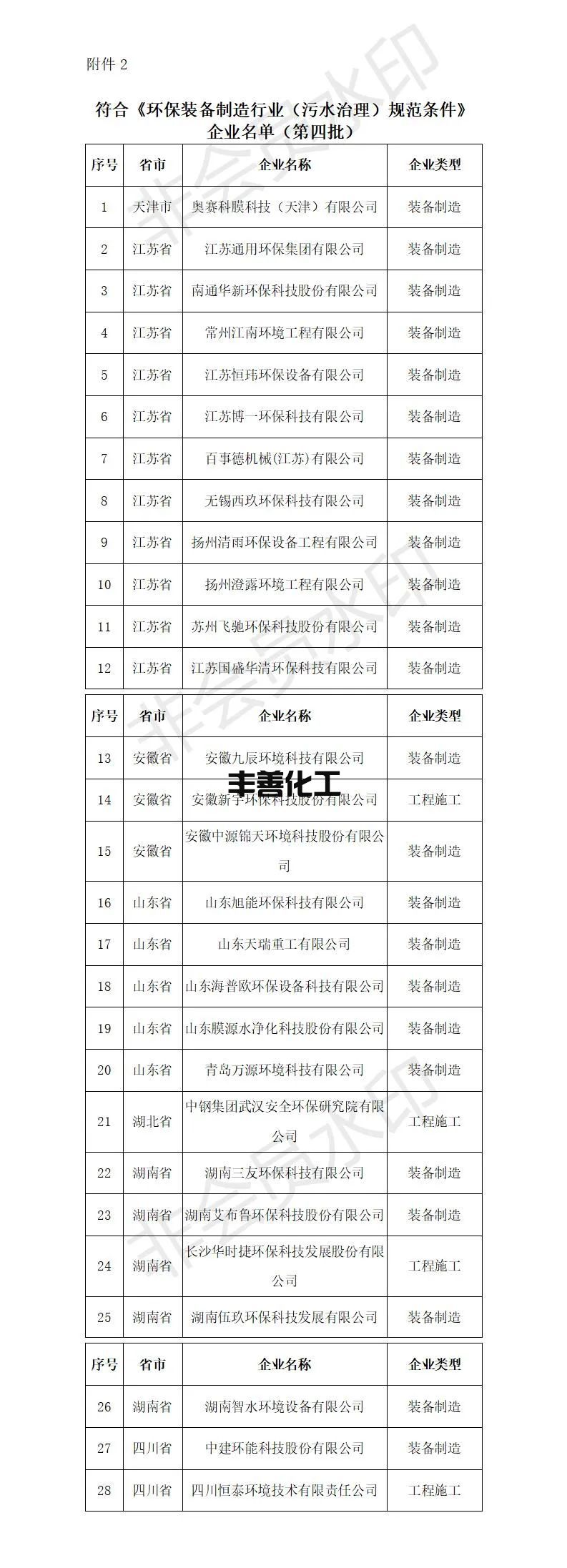 56家！工信部公示2022年环保装备制造业规范条件企业名单(图2)