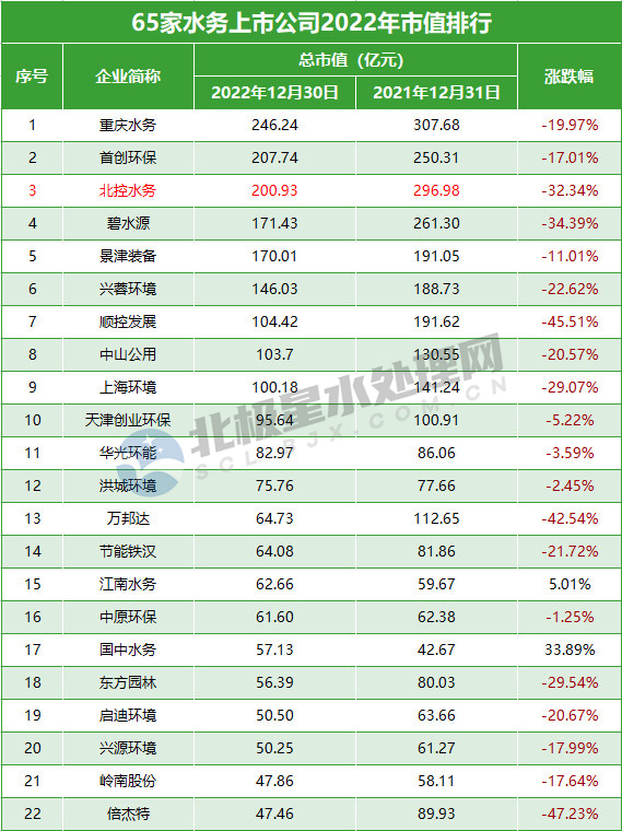 重庆水务、首创环保、北控水务领跑 2022年65家水务上市公司市值排行(图1)