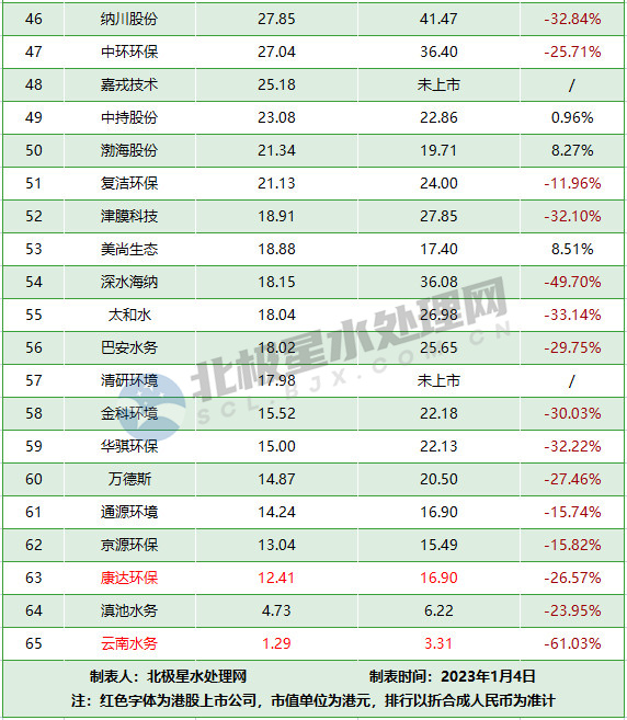 重庆水务、首创环保、北控水务领跑 2022年65家水务上市公司市值排行(图3)