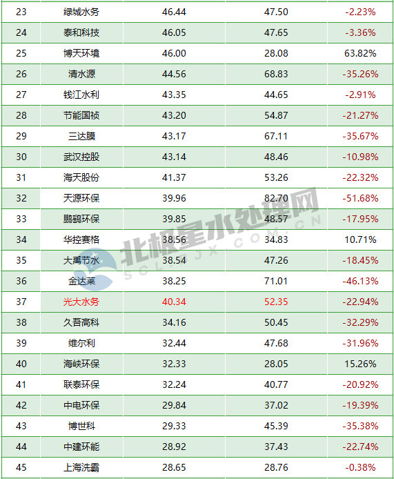 重庆水务、首创环保、北控水务领跑 2022年65家水务上市公司市值排行(图2)