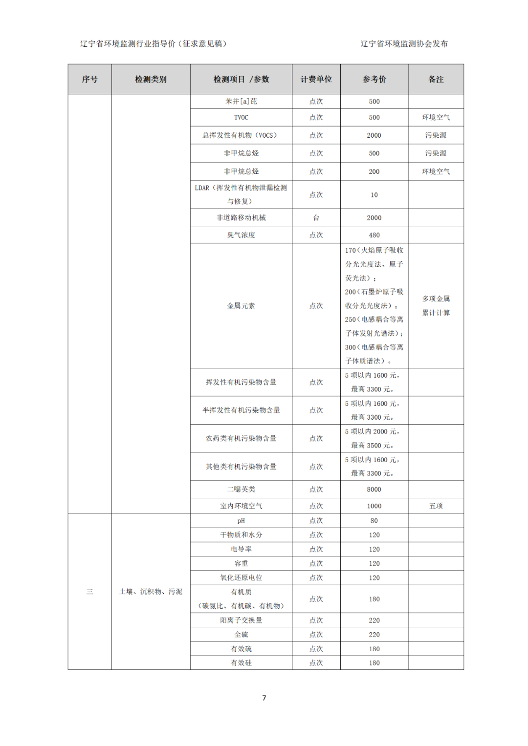 辽宁省环境监测行业指导价（征求意见稿）(图8)