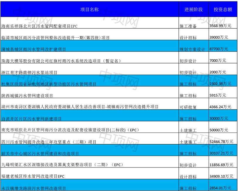 2023年1月第一周最新污水项目汇总(图1)