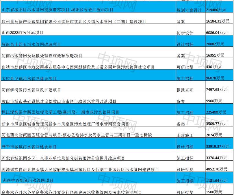 2023年1月第一周最新污水项目汇总(图3)