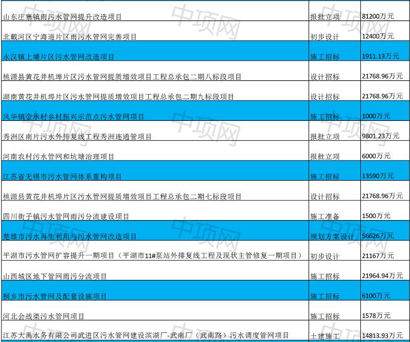 2023年1月第一周最新污水项目汇总(图2)