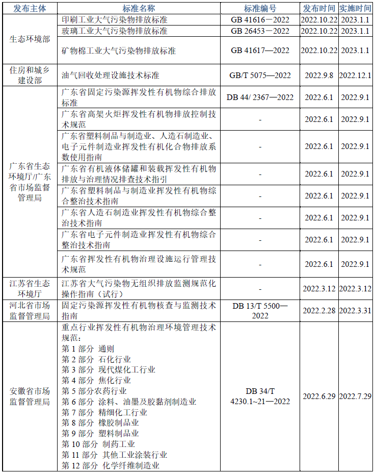 2022年VOCs减排控制行业发展评述和展望(图1)