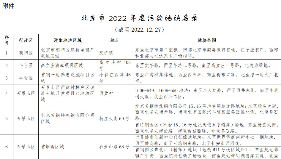 共18个地块！北京市2022年度污染地块名录公布(图1)