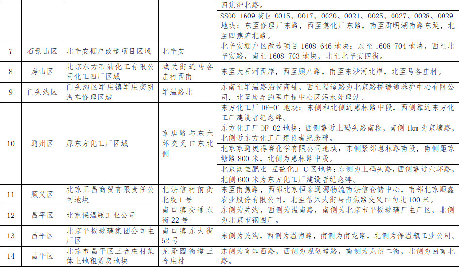 共18个地块！北京市2022年度污染地块名录公布(图2)