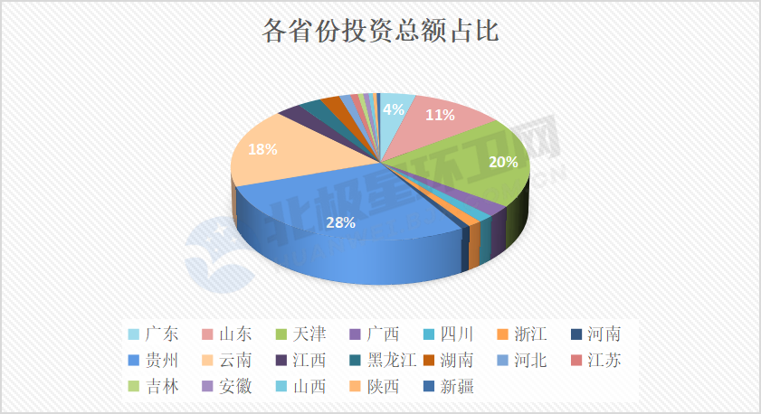 12月环卫项目独家盘点：29个项目总额近300亿 国企实力拿标 侨银、博德尔表现亮眼！(图3)