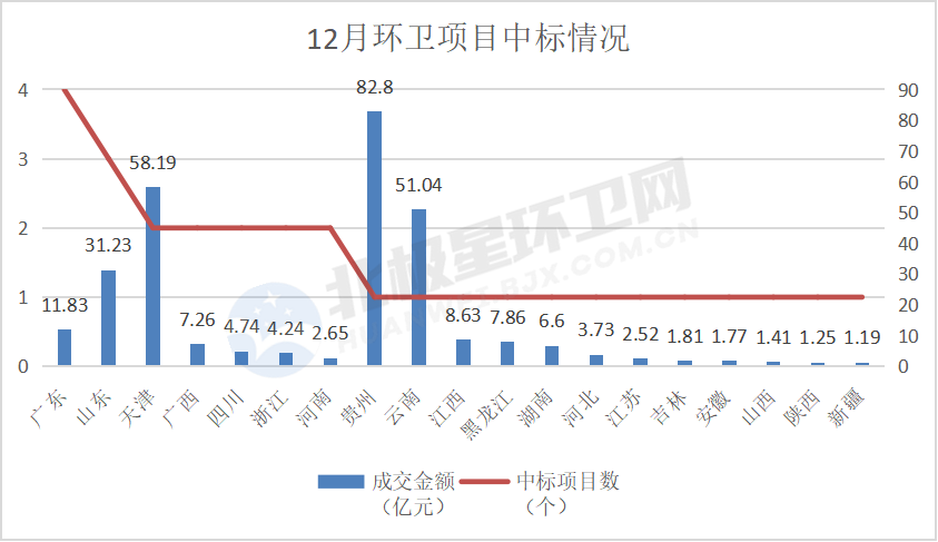 12月环卫项目独家盘点：29个项目总额近300亿 国企实力拿标 侨银、博德尔表现亮眼！(图2)