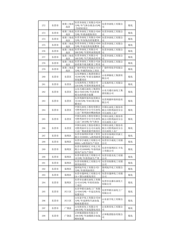 山东：关于继续保留实施和关停退出“两高”项目清单（第一批）的公示(图12)