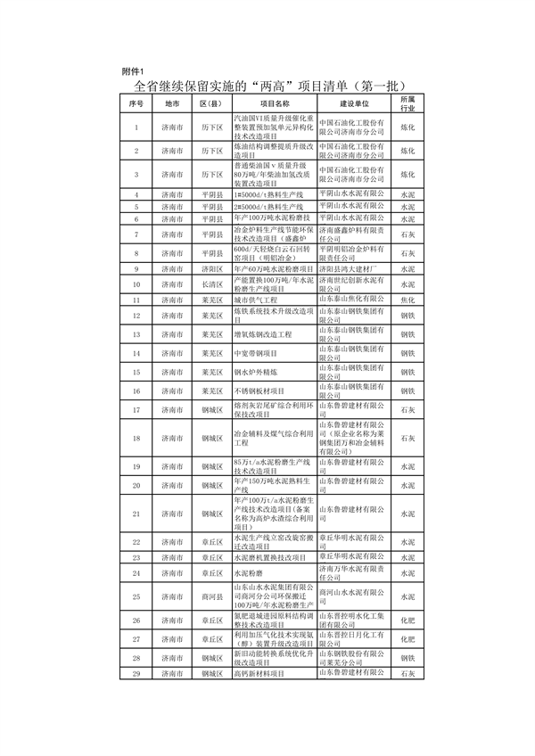 山东：关于继续保留实施和关停退出“两高”项目清单（第一批）的公示(图1)