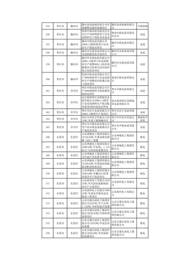 山东：关于继续保留实施和关停退出“两高”项目清单（第一批）的公示(图7)