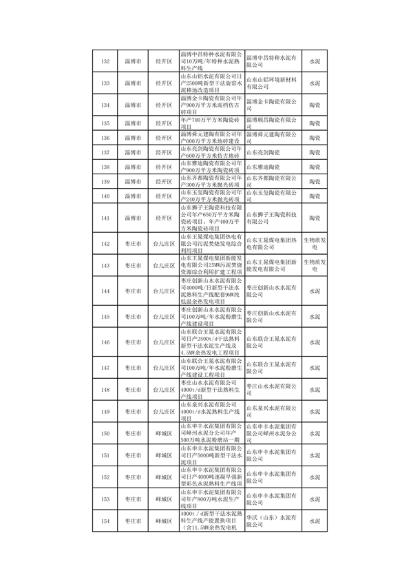 山东：关于继续保留实施和关停退出“两高”项目清单（第一批）的公示(图6)