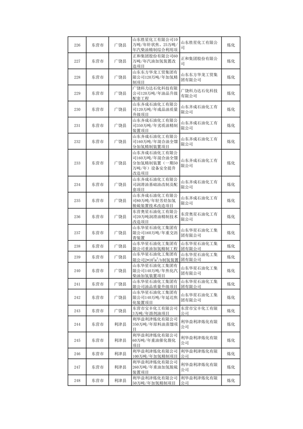 山东：关于继续保留实施和关停退出“两高”项目清单（第一批）的公示(图10)