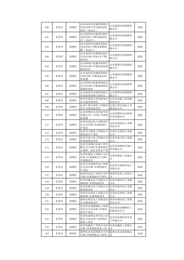 山东：关于继续保留实施和关停退出“两高”项目清单（第一批）的公示(图9)