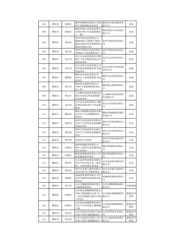 山东：关于继续保留实施和关停退出“两高”项目清单（第一批）的公示(图17)