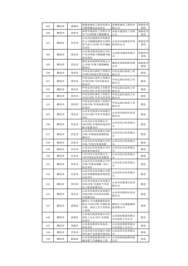 山东：关于继续保留实施和关停退出“两高”项目清单（第一批）的公示(图18)