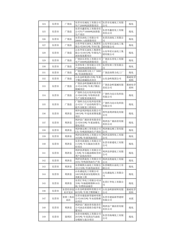 山东：关于继续保留实施和关停退出“两高”项目清单（第一批）的公示(图14)