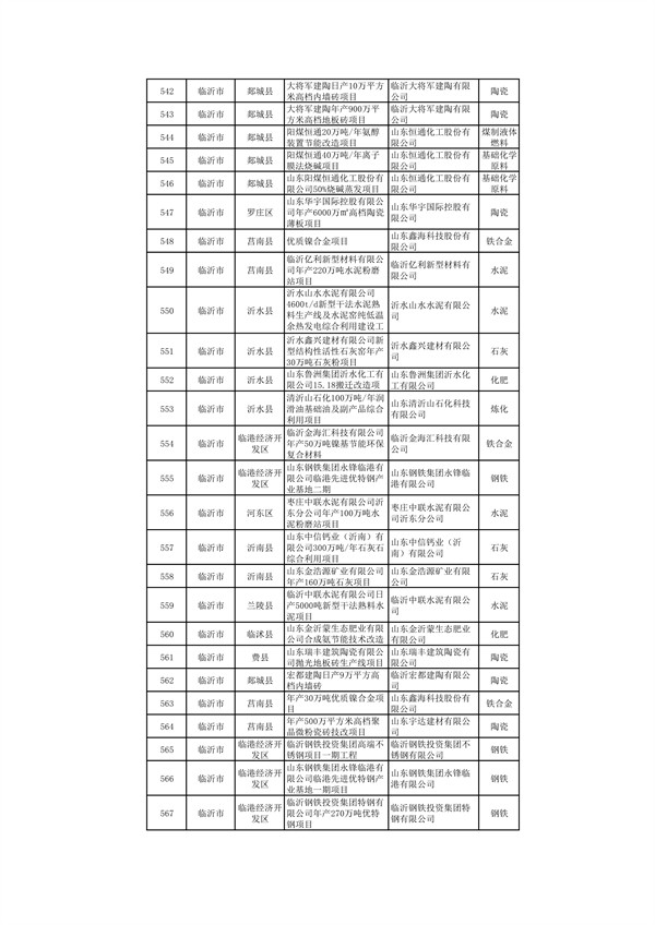 山东：关于继续保留实施和关停退出“两高”项目清单（第一批）的公示(图23)