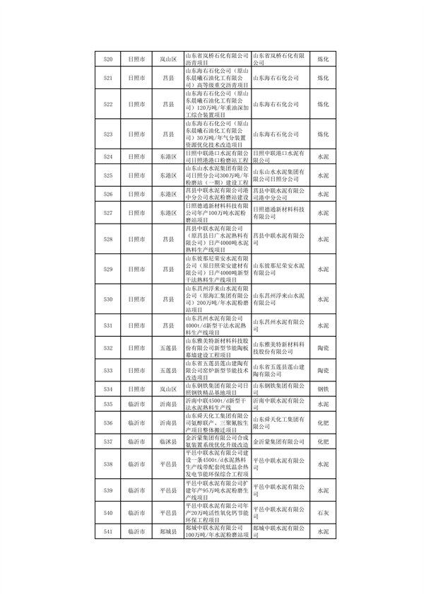 山东：关于继续保留实施和关停退出“两高”项目清单（第一批）的公示(图22)