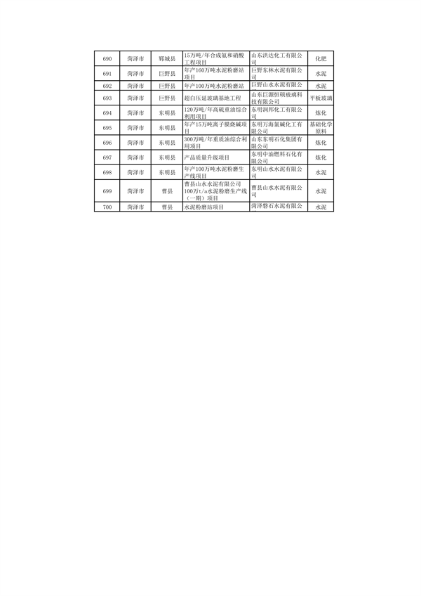 山东：关于继续保留实施和关停退出“两高”项目清单（第一批）的公示(图29)