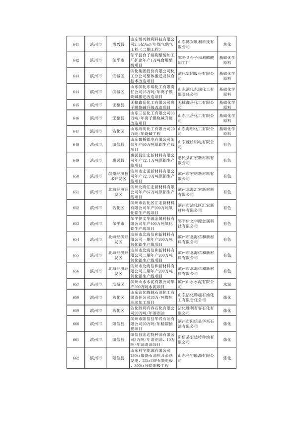 山东：关于继续保留实施和关停退出“两高”项目清单（第一批）的公示(图27)