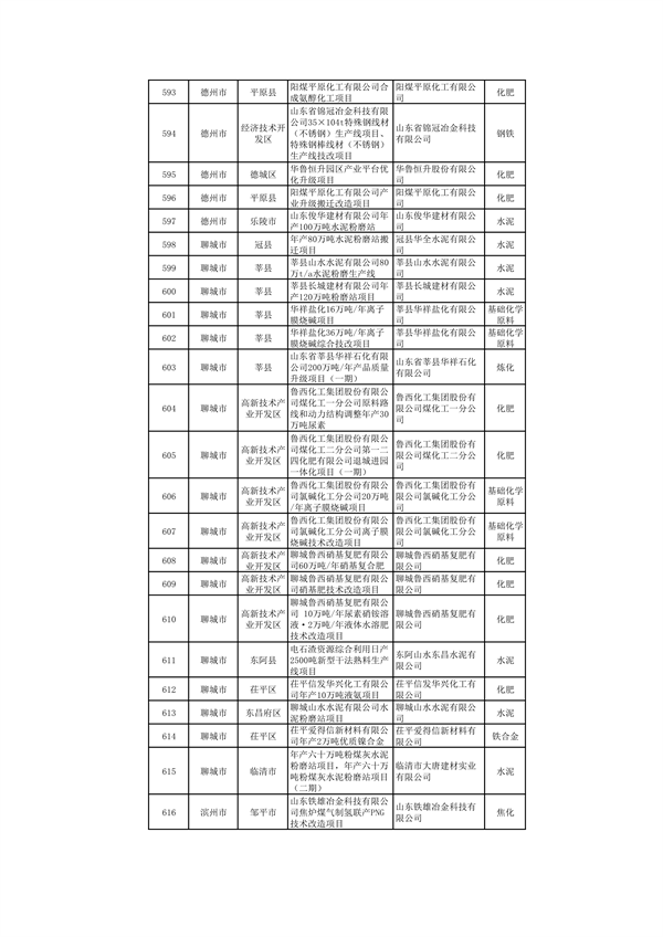 山东：关于继续保留实施和关停退出“两高”项目清单（第一批）的公示(图25)