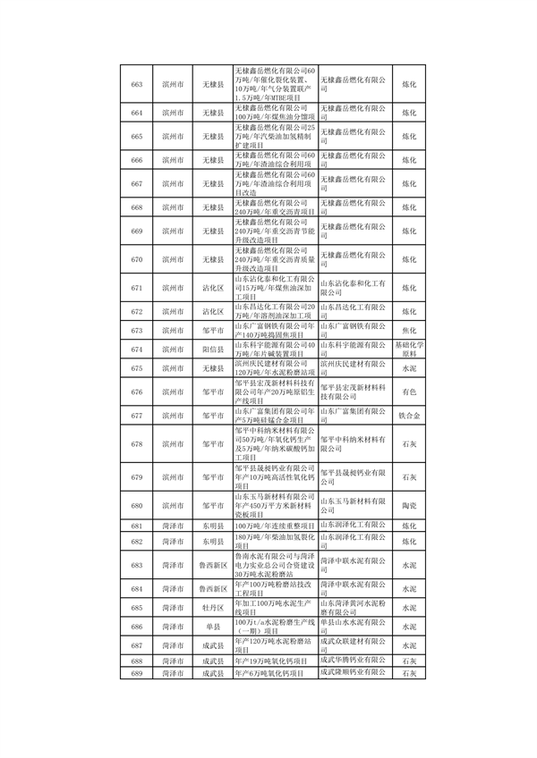 山东：关于继续保留实施和关停退出“两高”项目清单（第一批）的公示(图28)