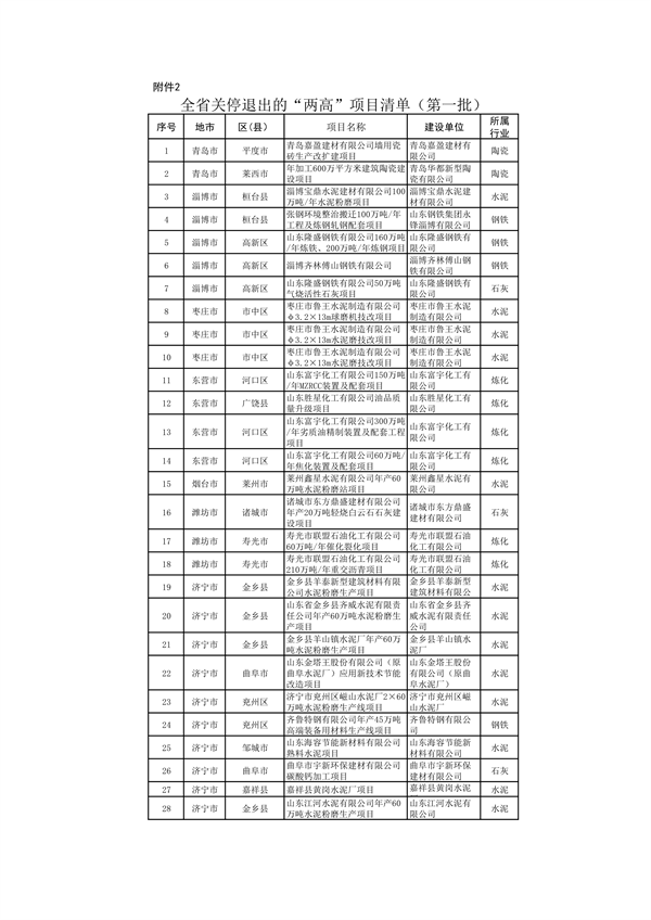 山东：关于继续保留实施和关停退出“两高”项目清单（第一批）的公示(图30)