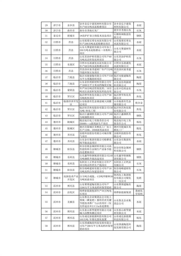 山东：关于继续保留实施和关停退出“两高”项目清单（第一批）的公示(图31)