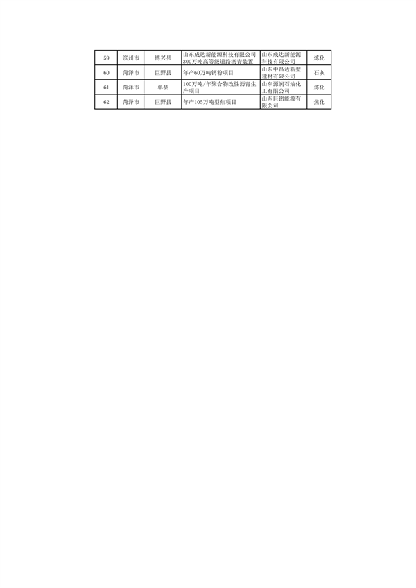 山东：关于继续保留实施和关停退出“两高”项目清单（第一批）的公示(图32)