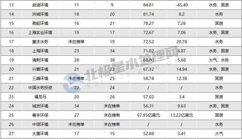 光大环境、北控水务、首创环保领衔 2022年环境企业50强榜单座次变化几何？(图2)