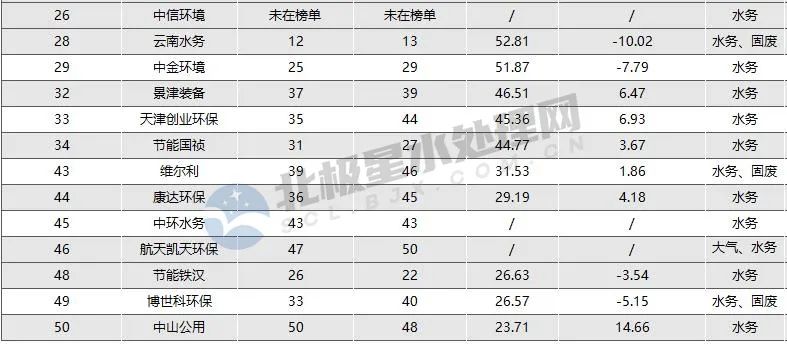 光大环境、北控水务、首创环保领衔 2022年环境企业50强榜单座次变化几何？(图7)
