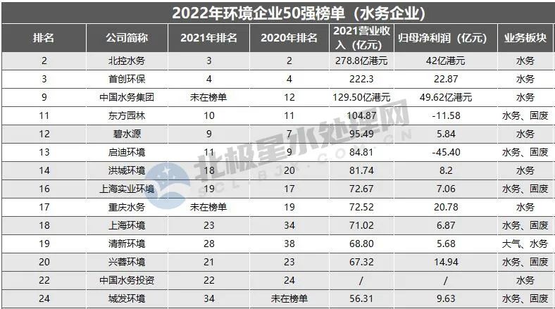 光大环境、北控水务、首创环保领衔 2022年环境企业50强榜单座次变化几何？(图6)
