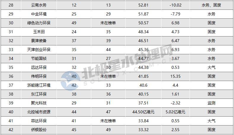 光大环境、北控水务、首创环保领衔 2022年环境企业50强榜单座次变化几何？(图3)