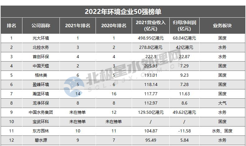 光大环境、北控水务、首创环保领衔 2022年环境企业50强榜单座次变化几何？(图1)