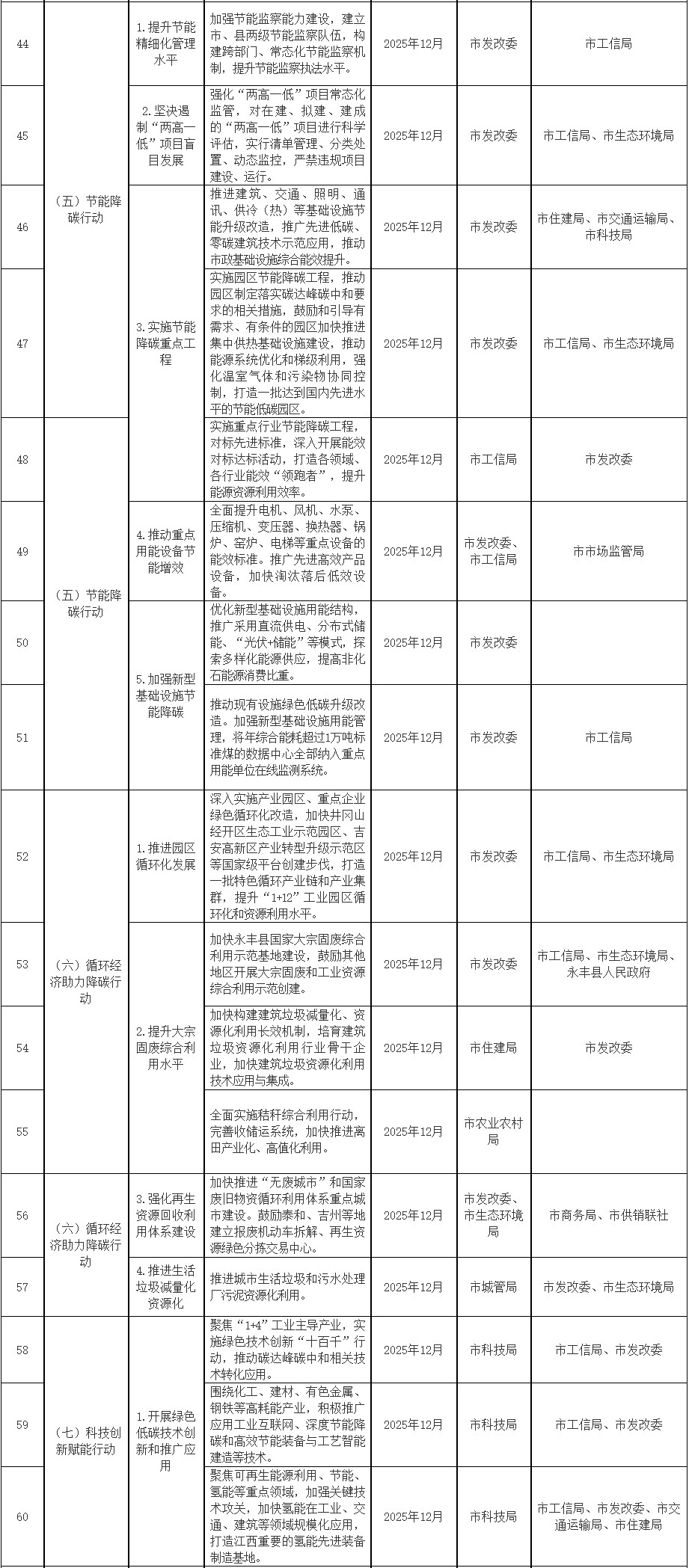 江西省吉安市碳达峰实施方案(图4)