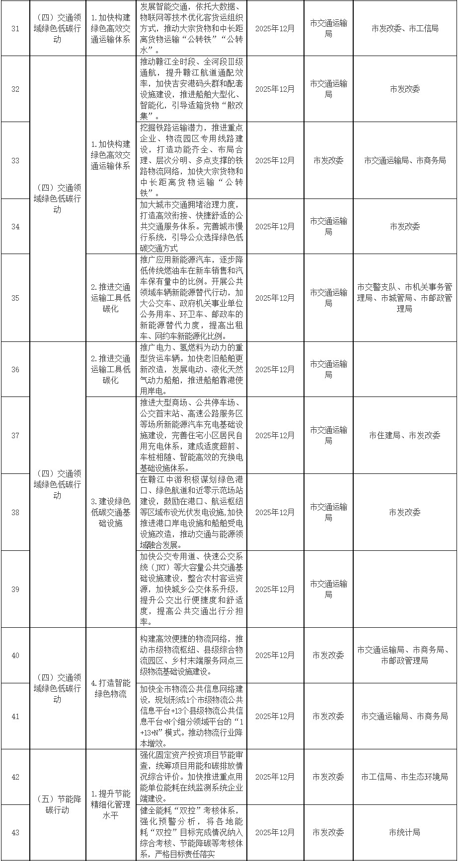 江西省吉安市碳达峰实施方案(图3)