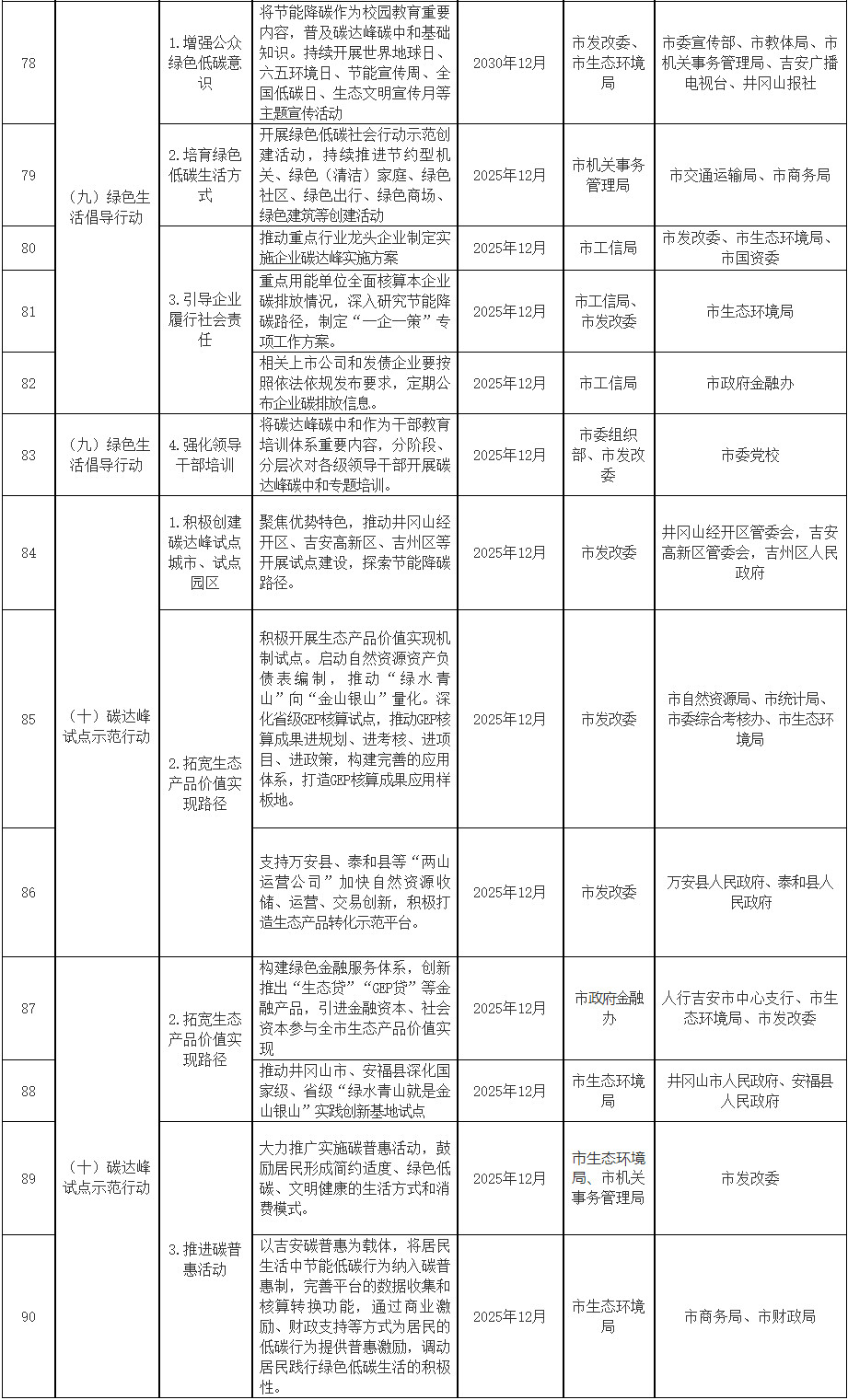 江西省吉安市碳达峰实施方案(图6)