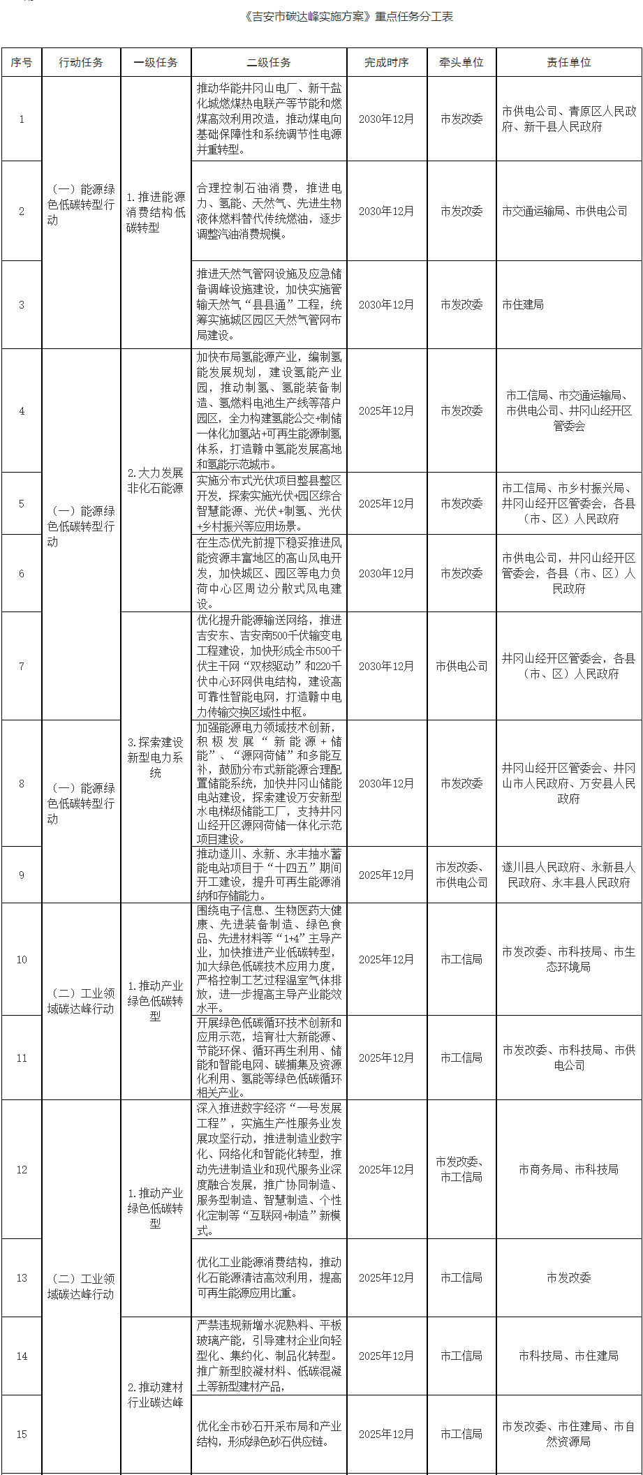 江西省吉安市碳达峰实施方案(图1)