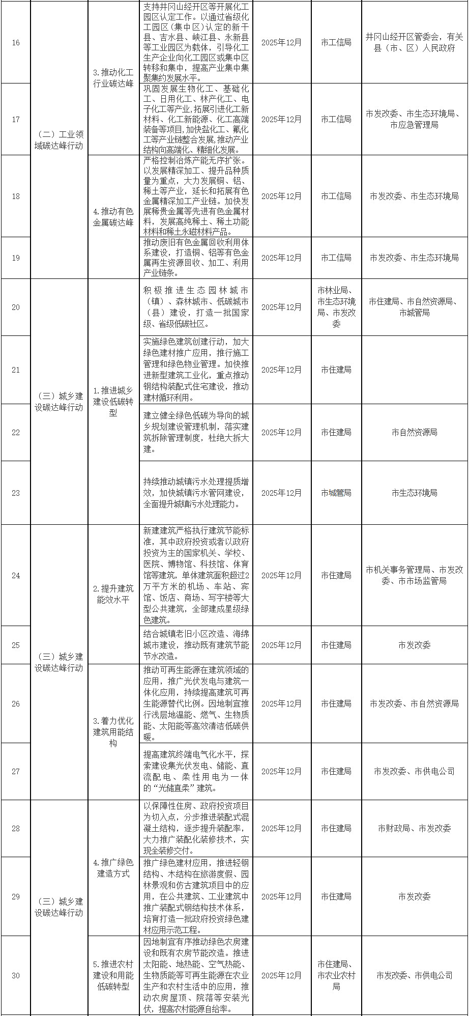 江西省吉安市碳达峰实施方案(图2)