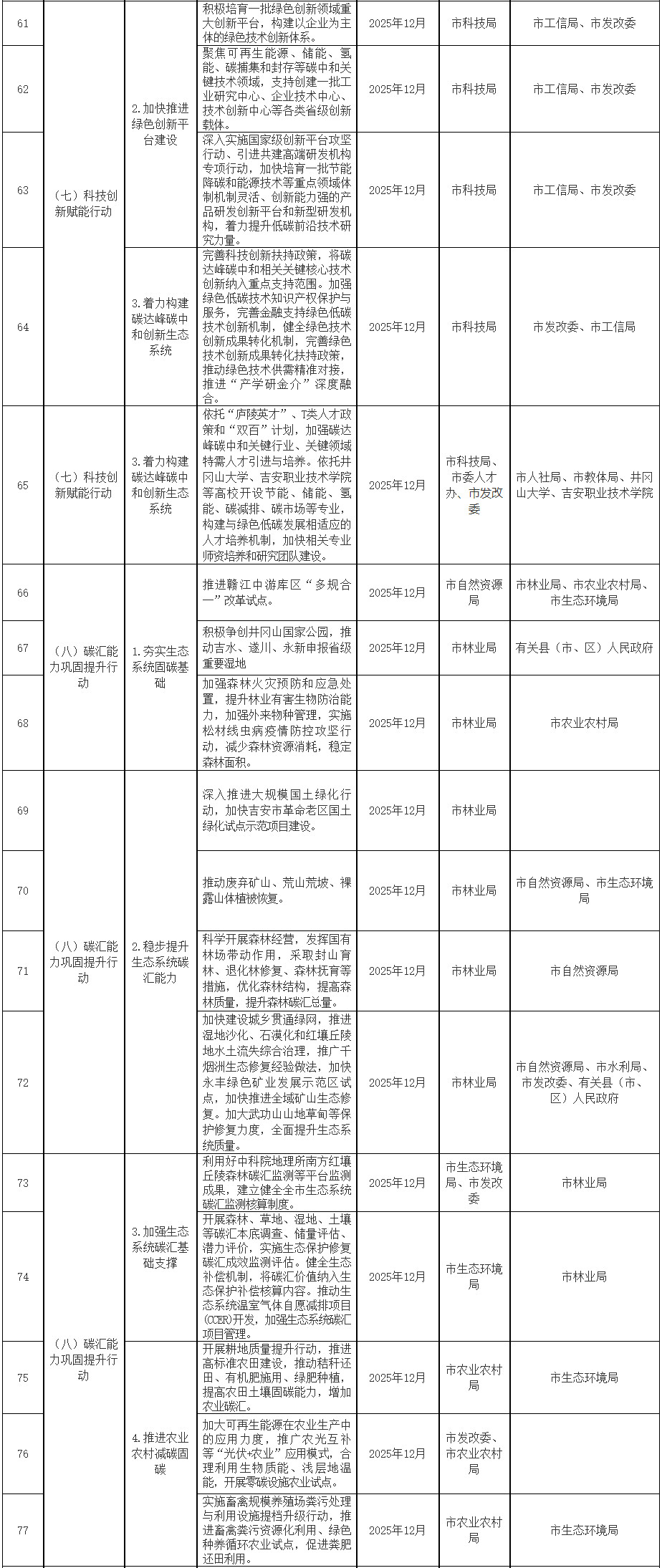 江西省吉安市碳达峰实施方案(图5)