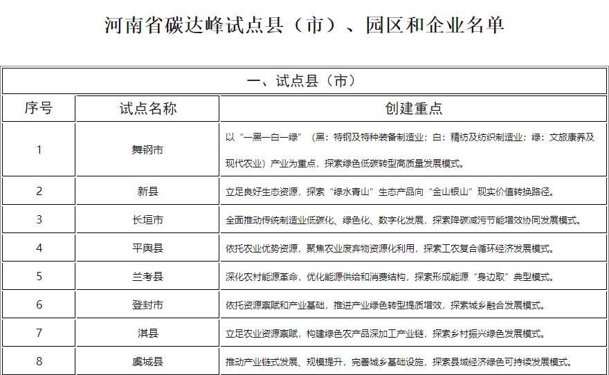 河南省发改委公示碳达峰试点县（市）、园区和企业名单！(图1)