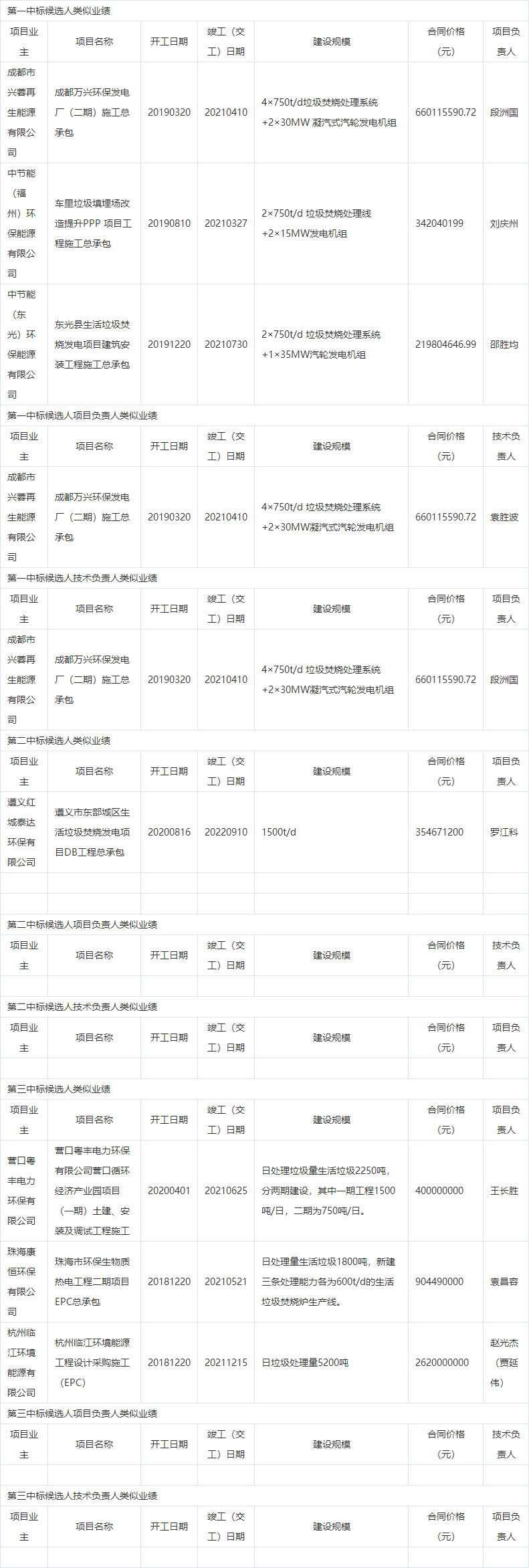 成都万兴环保发电厂三期项目施工总承包评标结果公示(图2)