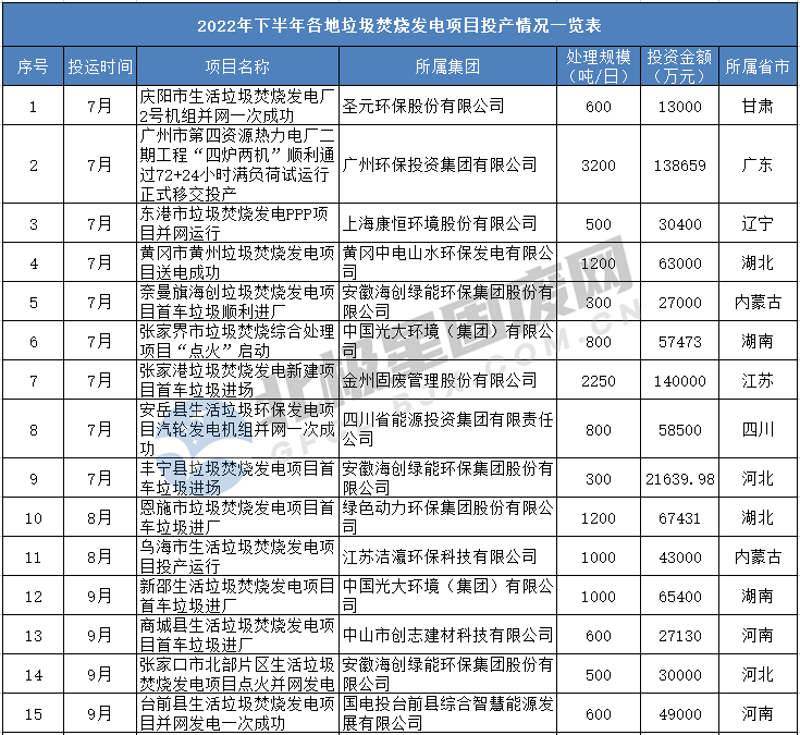 年度盘点 | 喜讯频传！2022年垃圾焚烧发电项目投产情况几宗“最”！（附清单）(图1)