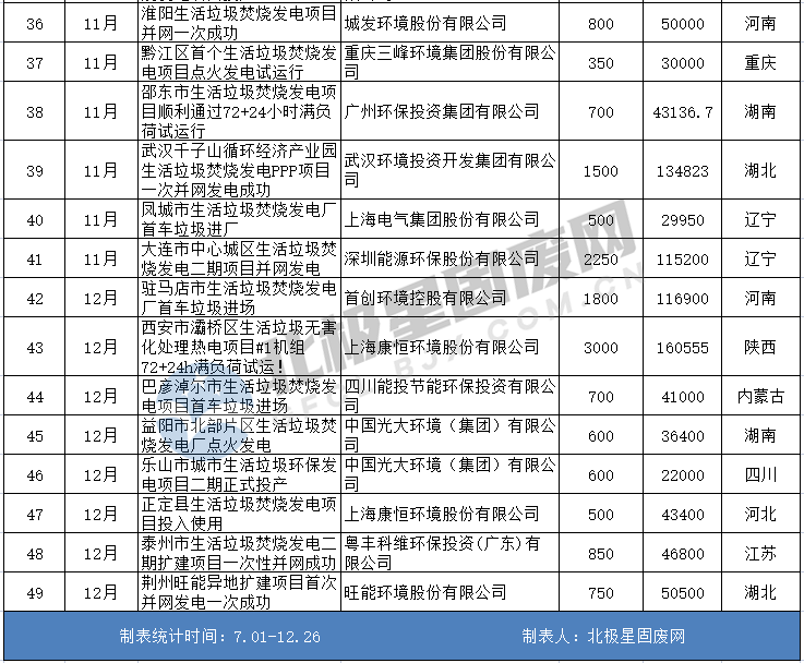 年度盘点 | 喜讯频传！2022年垃圾焚烧发电项目投产情况几宗“最”！（附清单）(图3)
